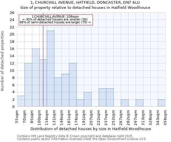 1, CHURCHILL AVENUE, HATFIELD, DONCASTER, DN7 6LU: Size of property relative to detached houses houses in Hatfield Woodhouse
