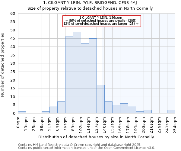 1, CILGANT Y LEIN, PYLE, BRIDGEND, CF33 4AJ: Size of property relative to detached houses houses in North Cornelly