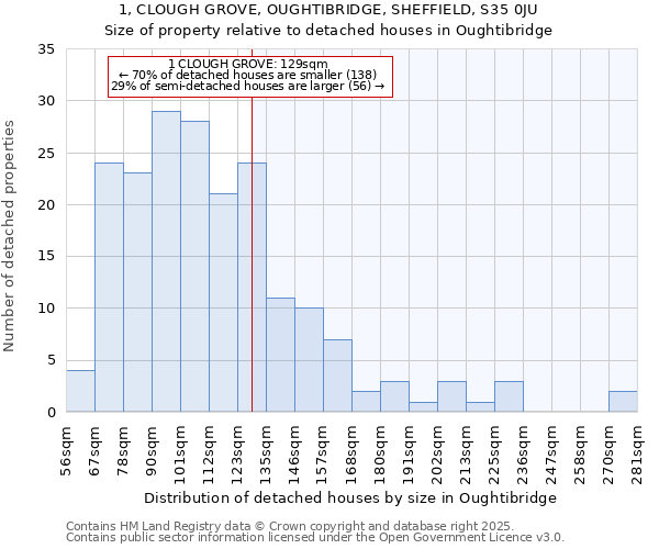 1, CLOUGH GROVE, OUGHTIBRIDGE, SHEFFIELD, S35 0JU: Size of property relative to detached houses houses in Oughtibridge