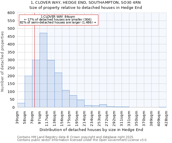 1, CLOVER WAY, HEDGE END, SOUTHAMPTON, SO30 4RN: Size of property relative to detached houses houses in Hedge End