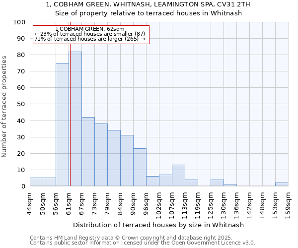 1, COBHAM GREEN, WHITNASH, LEAMINGTON SPA, CV31 2TH: Size of property relative to terraced houses houses in Whitnash
