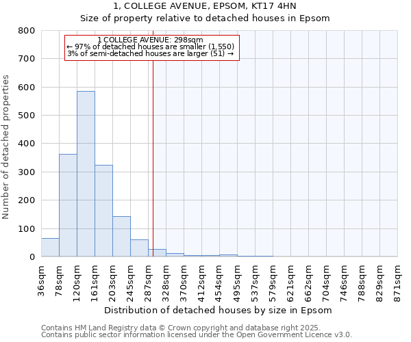 1, COLLEGE AVENUE, EPSOM, KT17 4HN: Size of property relative to detached houses houses in Epsom