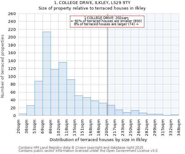 1, COLLEGE DRIVE, ILKLEY, LS29 9TY: Size of property relative to terraced houses houses in Ilkley