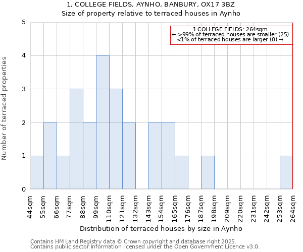 1, COLLEGE FIELDS, AYNHO, BANBURY, OX17 3BZ: Size of property relative to terraced houses houses in Aynho
