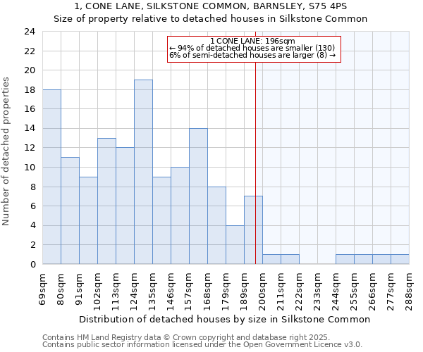 1, CONE LANE, SILKSTONE COMMON, BARNSLEY, S75 4PS: Size of property relative to detached houses houses in Silkstone Common