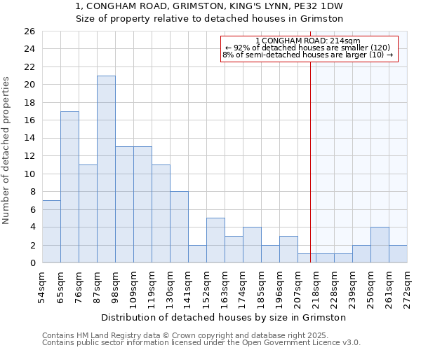 1, CONGHAM ROAD, GRIMSTON, KING'S LYNN, PE32 1DW: Size of property relative to detached houses houses in Grimston