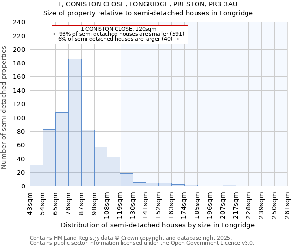 1, CONISTON CLOSE, LONGRIDGE, PRESTON, PR3 3AU: Size of property relative to semi-detached houses houses in Longridge