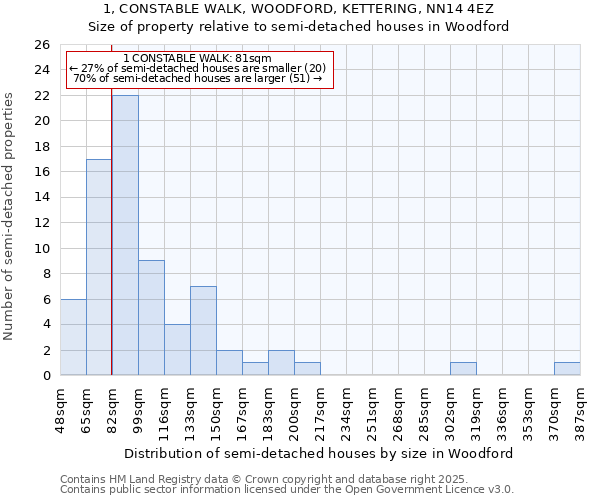 1, CONSTABLE WALK, WOODFORD, KETTERING, NN14 4EZ: Size of property relative to semi-detached houses houses in Woodford