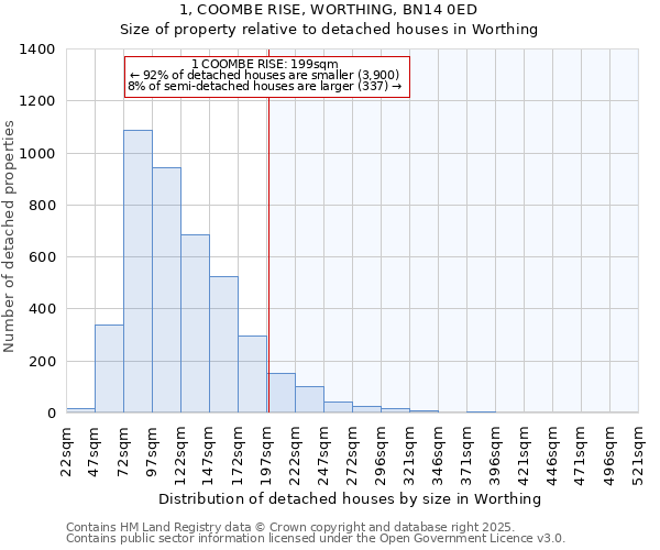 1, COOMBE RISE, WORTHING, BN14 0ED: Size of property relative to detached houses houses in Worthing
