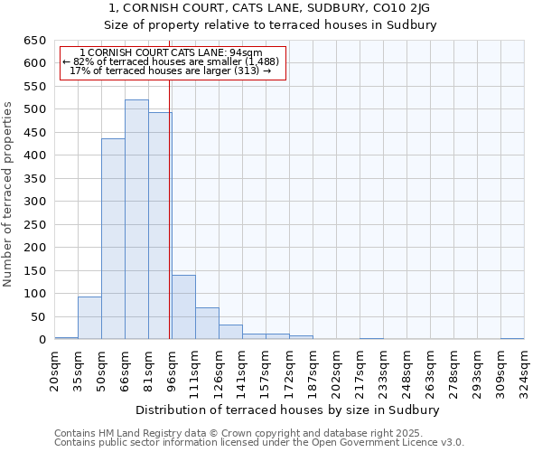 1, CORNISH COURT, CATS LANE, SUDBURY, CO10 2JG: Size of property relative to terraced houses houses in Sudbury