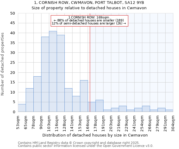 1, CORNISH ROW, CWMAVON, PORT TALBOT, SA12 9YB: Size of property relative to detached houses houses in Cwmavon