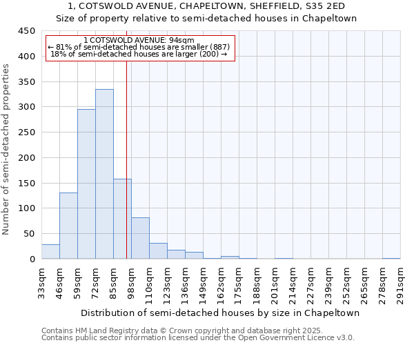 1, COTSWOLD AVENUE, CHAPELTOWN, SHEFFIELD, S35 2ED: Size of property relative to semi-detached houses houses in Chapeltown