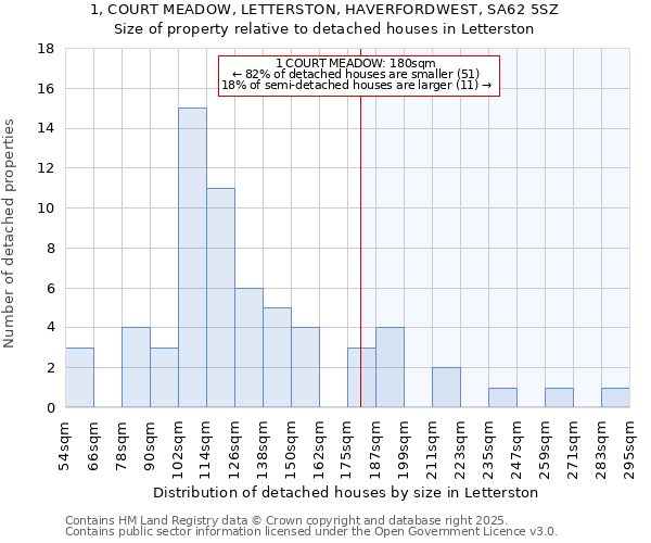 1, COURT MEADOW, LETTERSTON, HAVERFORDWEST, SA62 5SZ: Size of property relative to detached houses houses in Letterston