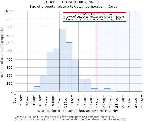 1, COWSLIP CLOSE, CORBY, NN18 8LF: Size of property relative to detached houses houses in Corby