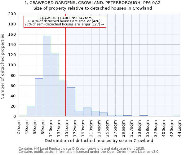 1, CRAWFORD GARDENS, CROWLAND, PETERBOROUGH, PE6 0AZ: Size of property relative to detached houses houses in Crowland
