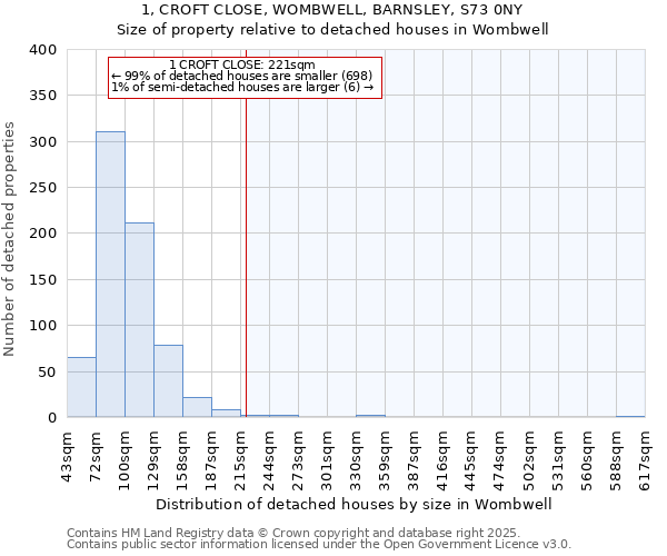 1, CROFT CLOSE, WOMBWELL, BARNSLEY, S73 0NY: Size of property relative to detached houses houses in Wombwell