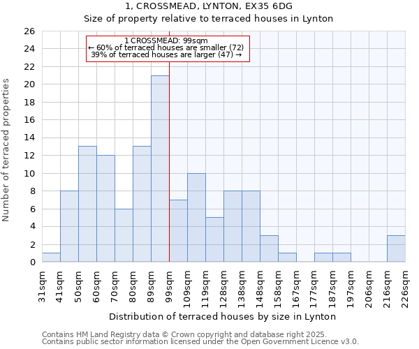 1, CROSSMEAD, LYNTON, EX35 6DG: Size of property relative to terraced houses houses in Lynton