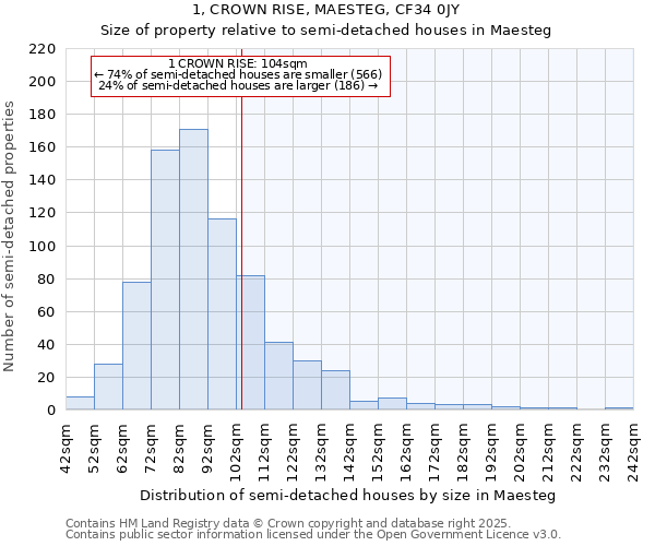 1, CROWN RISE, MAESTEG, CF34 0JY: Size of property relative to semi-detached houses houses in Maesteg