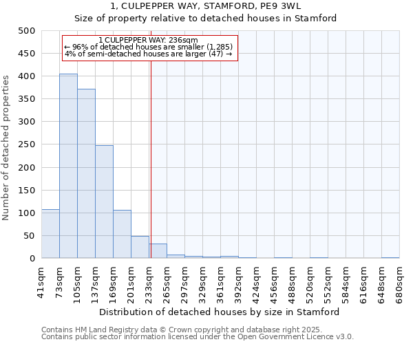 1, CULPEPPER WAY, STAMFORD, PE9 3WL: Size of property relative to detached houses houses in Stamford