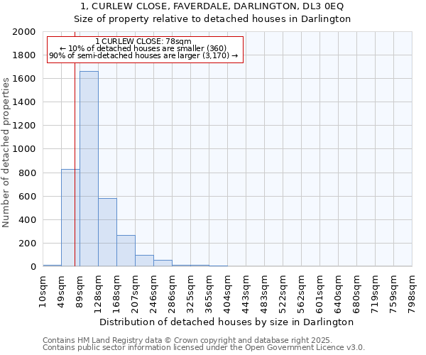 1, CURLEW CLOSE, FAVERDALE, DARLINGTON, DL3 0EQ: Size of property relative to detached houses houses in Darlington