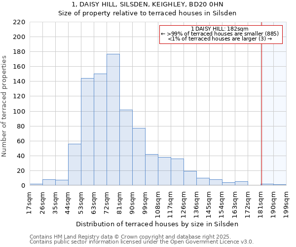 1, DAISY HILL, SILSDEN, KEIGHLEY, BD20 0HN: Size of property relative to terraced houses houses in Silsden