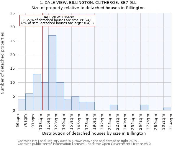 1, DALE VIEW, BILLINGTON, CLITHEROE, BB7 9LL: Size of property relative to detached houses houses in Billington