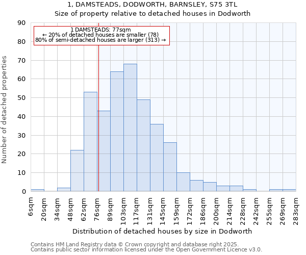 1, DAMSTEADS, DODWORTH, BARNSLEY, S75 3TL: Size of property relative to detached houses houses in Dodworth