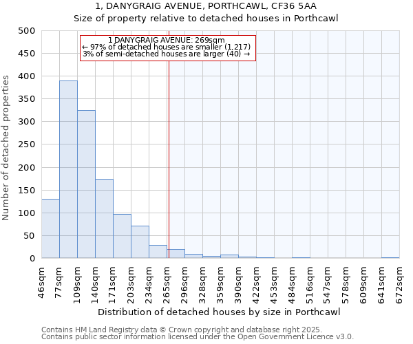 1, DANYGRAIG AVENUE, PORTHCAWL, CF36 5AA: Size of property relative to detached houses houses in Porthcawl