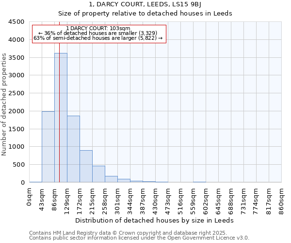 1, DARCY COURT, LEEDS, LS15 9BJ: Size of property relative to detached houses houses in Leeds
