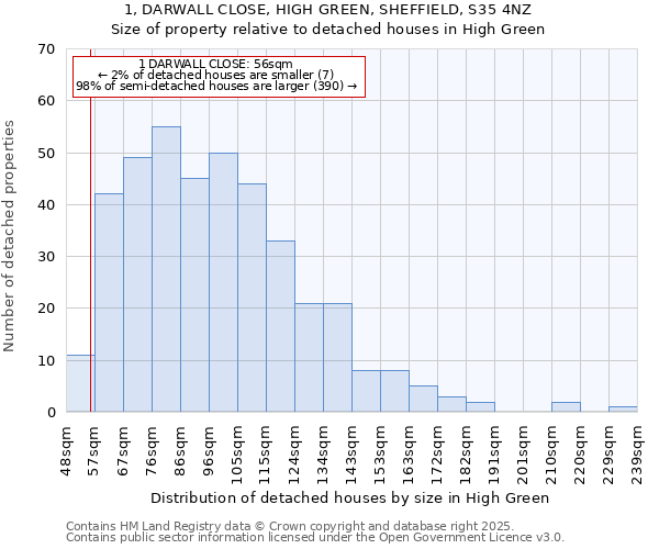 1, DARWALL CLOSE, HIGH GREEN, SHEFFIELD, S35 4NZ: Size of property relative to detached houses houses in High Green