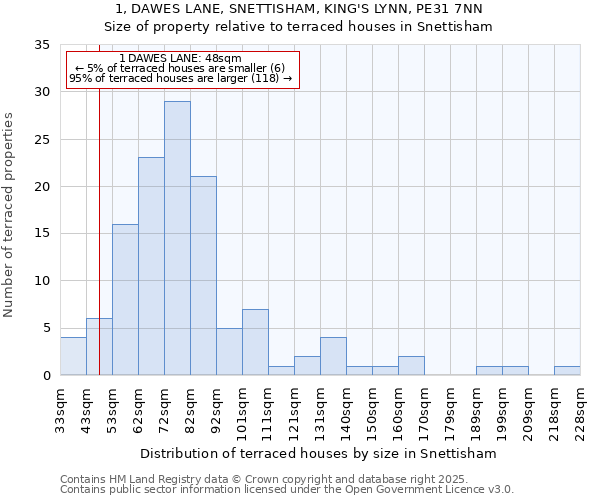 1, DAWES LANE, SNETTISHAM, KING'S LYNN, PE31 7NN: Size of property relative to terraced houses houses in Snettisham