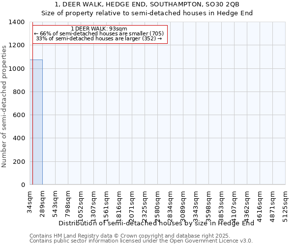 1, DEER WALK, HEDGE END, SOUTHAMPTON, SO30 2QB: Size of property relative to semi-detached houses houses in Hedge End