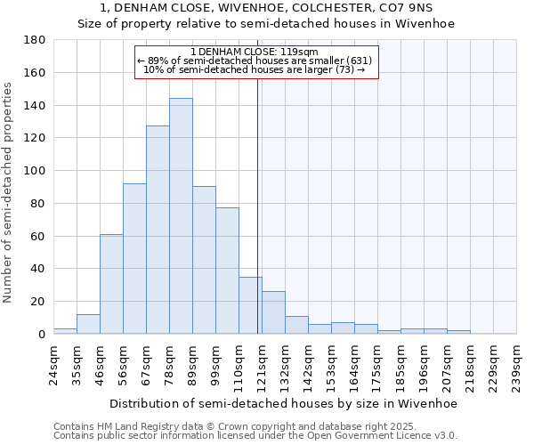 1, DENHAM CLOSE, WIVENHOE, COLCHESTER, CO7 9NS: Size of property relative to semi-detached houses houses in Wivenhoe