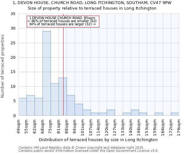 1, DEVON HOUSE, CHURCH ROAD, LONG ITCHINGTON, SOUTHAM, CV47 9PW: Size of property relative to terraced houses houses in Long Itchington