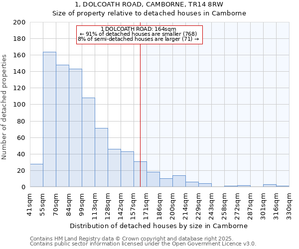 1, DOLCOATH ROAD, CAMBORNE, TR14 8RW: Size of property relative to detached houses houses in Camborne