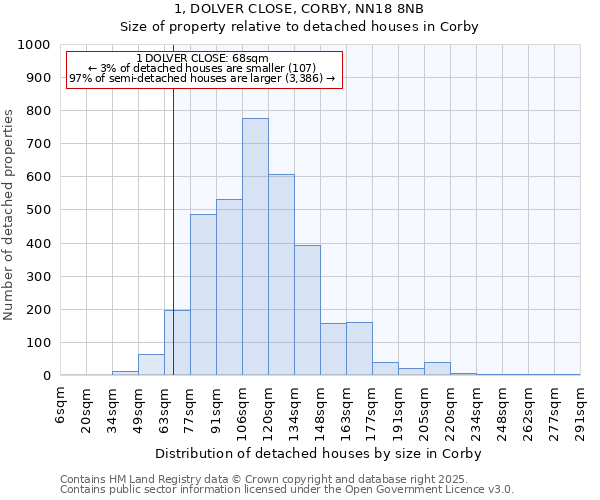 1, DOLVER CLOSE, CORBY, NN18 8NB: Size of property relative to detached houses houses in Corby