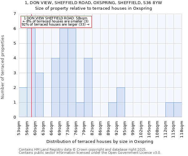 1, DON VIEW, SHEFFIELD ROAD, OXSPRING, SHEFFIELD, S36 8YW: Size of property relative to terraced houses houses in Oxspring