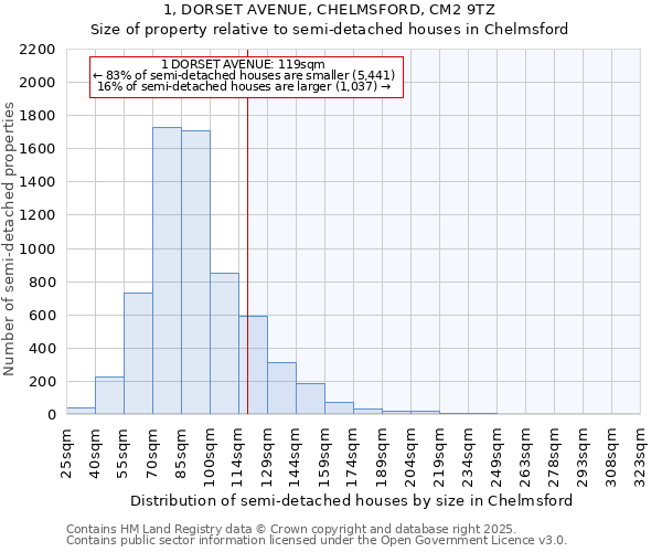 1, DORSET AVENUE, CHELMSFORD, CM2 9TZ: Size of property relative to semi-detached houses houses in Chelmsford
