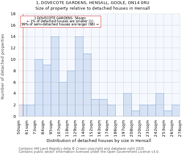 1, DOVECOTE GARDENS, HENSALL, GOOLE, DN14 0RU: Size of property relative to detached houses houses in Hensall