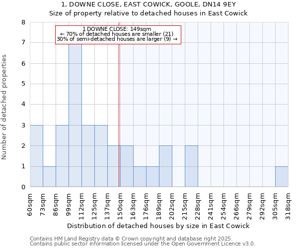 1, DOWNE CLOSE, EAST COWICK, GOOLE, DN14 9EY: Size of property relative to detached houses houses in East Cowick