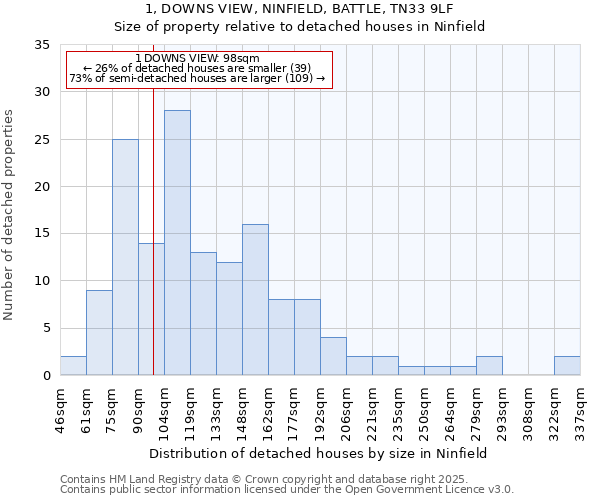 1, DOWNS VIEW, NINFIELD, BATTLE, TN33 9LF: Size of property relative to detached houses houses in Ninfield