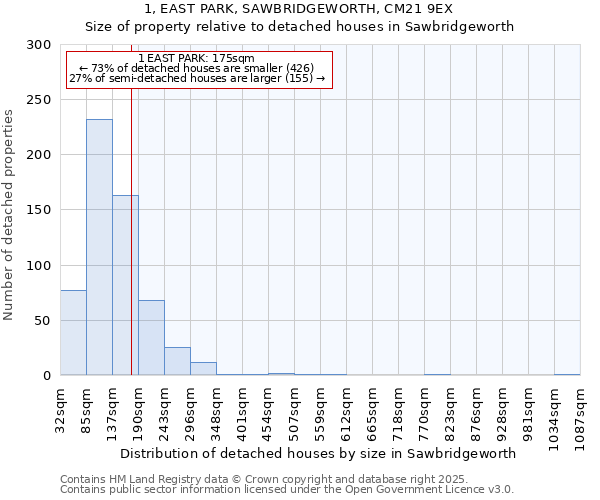 1, EAST PARK, SAWBRIDGEWORTH, CM21 9EX: Size of property relative to detached houses houses in Sawbridgeworth