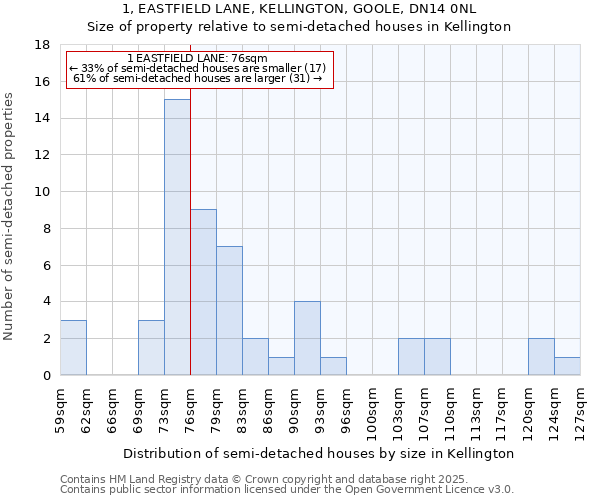1, EASTFIELD LANE, KELLINGTON, GOOLE, DN14 0NL: Size of property relative to semi-detached houses houses in Kellington
