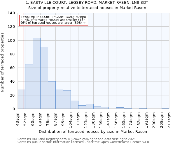 1, EASTVILLE COURT, LEGSBY ROAD, MARKET RASEN, LN8 3DY: Size of property relative to terraced houses houses in Market Rasen