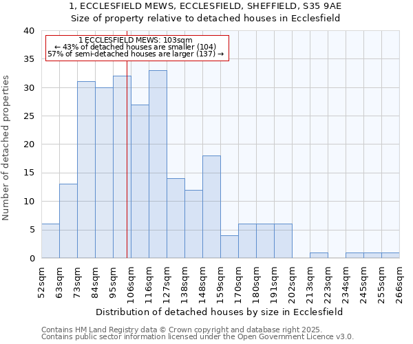 1, ECCLESFIELD MEWS, ECCLESFIELD, SHEFFIELD, S35 9AE: Size of property relative to detached houses houses in Ecclesfield