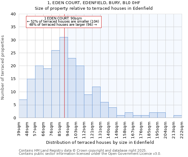 1, EDEN COURT, EDENFIELD, BURY, BL0 0HF: Size of property relative to terraced houses houses in Edenfield