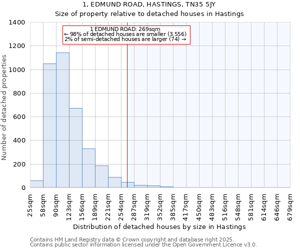 1, EDMUND ROAD, HASTINGS, TN35 5JY: Size of property relative to detached houses houses in Hastings