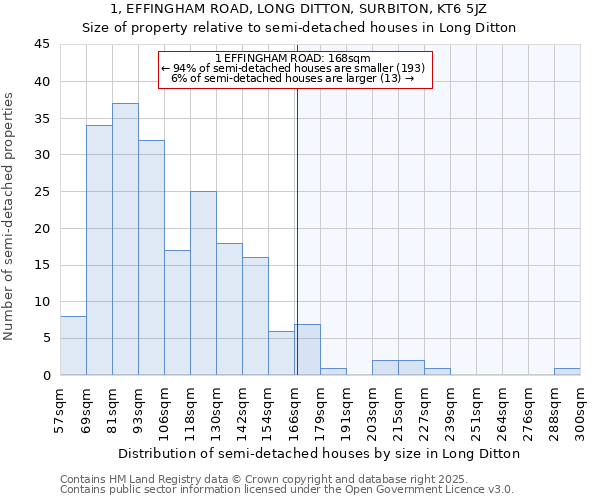 1, EFFINGHAM ROAD, LONG DITTON, SURBITON, KT6 5JZ: Size of property relative to semi-detached houses houses in Long Ditton