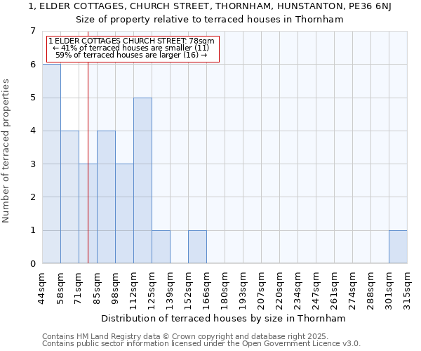 1, ELDER COTTAGES, CHURCH STREET, THORNHAM, HUNSTANTON, PE36 6NJ: Size of property relative to terraced houses houses in Thornham