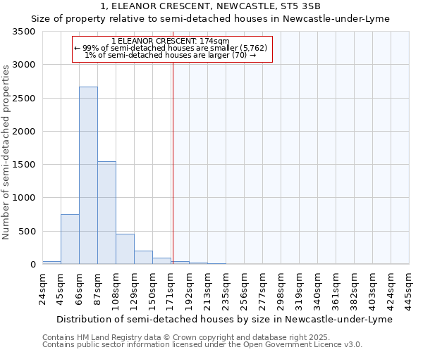 1, ELEANOR CRESCENT, NEWCASTLE, ST5 3SB: Size of property relative to semi-detached houses houses in Newcastle-under-Lyme
